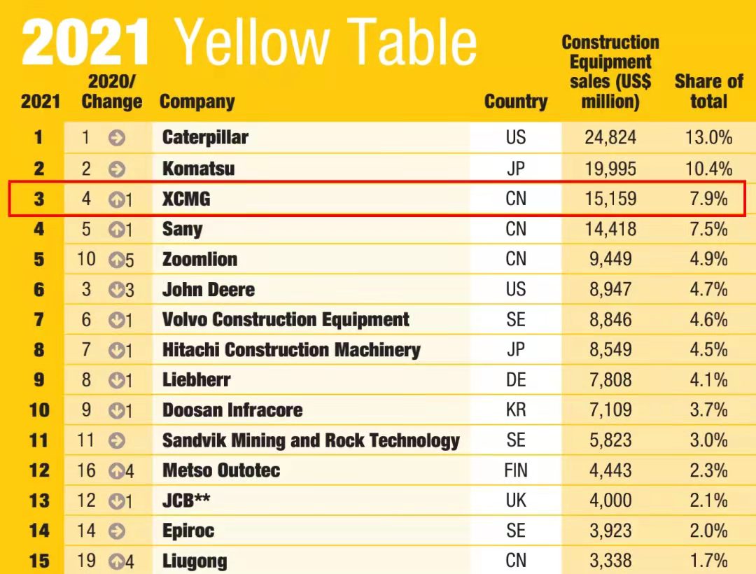徐工一舉躍升至全球工程機(jī)械行業(yè)第三位，提前完成“一年前五、五年前三”目標(biāo)